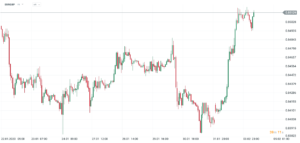 eurgbp wykres