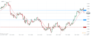 usdpln 02.02