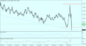 eurusd daily dolary