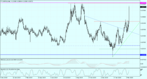 EURPLN Daily_12032020_1
