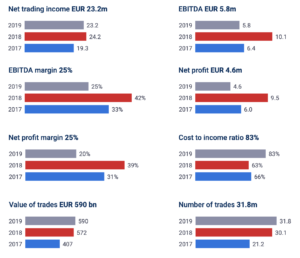 admiral markets wyniki 2019