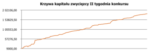 wyniki konkurs forex
