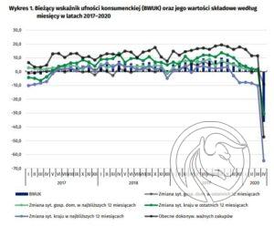zaufanie konsumentów gus