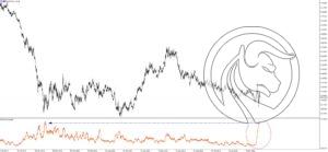 Wykres EURUSD na przestrzeni lat 2015-2020 or az wskaznik ATR