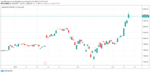 amazon akcje