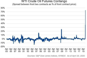 contango ropa naftowa