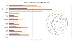 dzienna aktywność