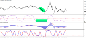 Schaff Trend Cycle indicator