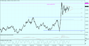 USD PLN Daily_07052020