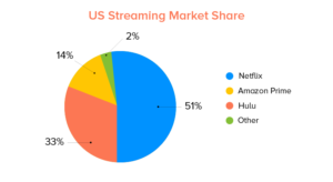 jak kupić akcje netflixa usa