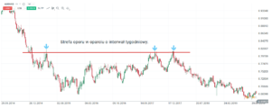 wsparcia i opory audusd