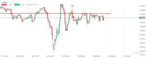 support resistance forex
