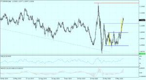 EURUSD Daily_04062020_1