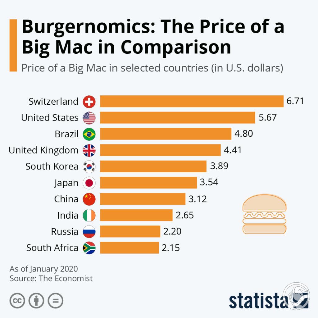 Índice Big Mac ¿qué es y de qué nos informa? El
