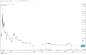 bitcoin cash wykres