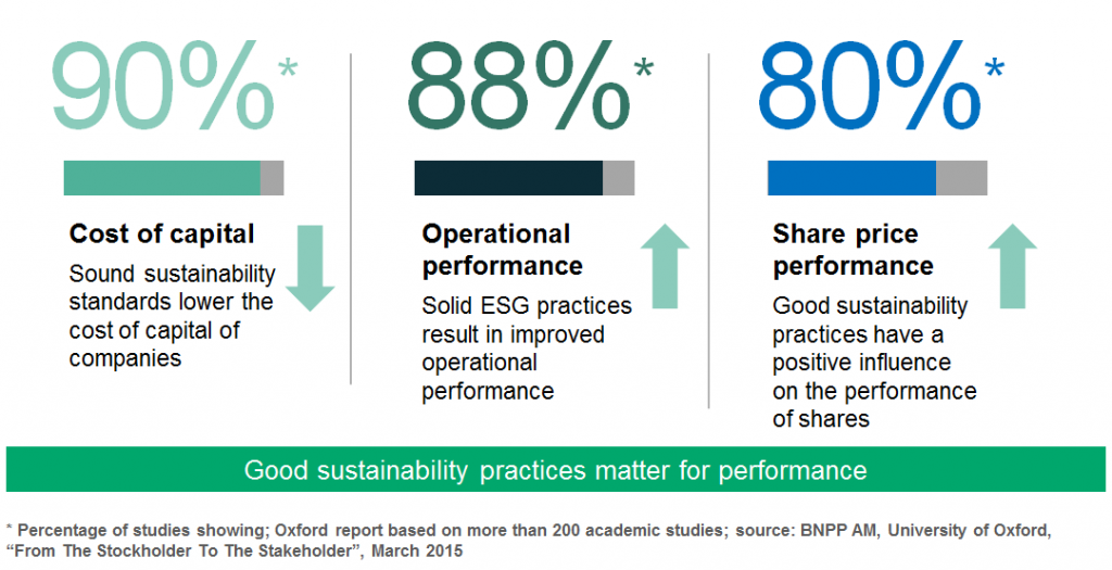 Évaluation ESG pour les résultats de recherche d'Oxford