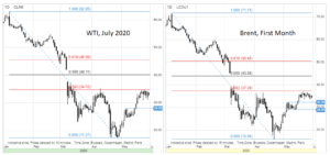 ropa naftowa wti