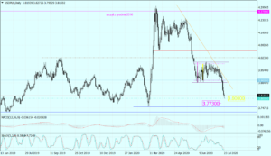USDPLN Daily_tickmill_23072020