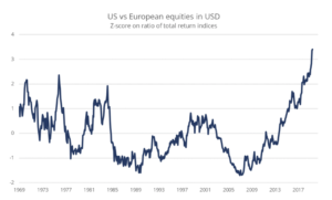 akcje usa europa