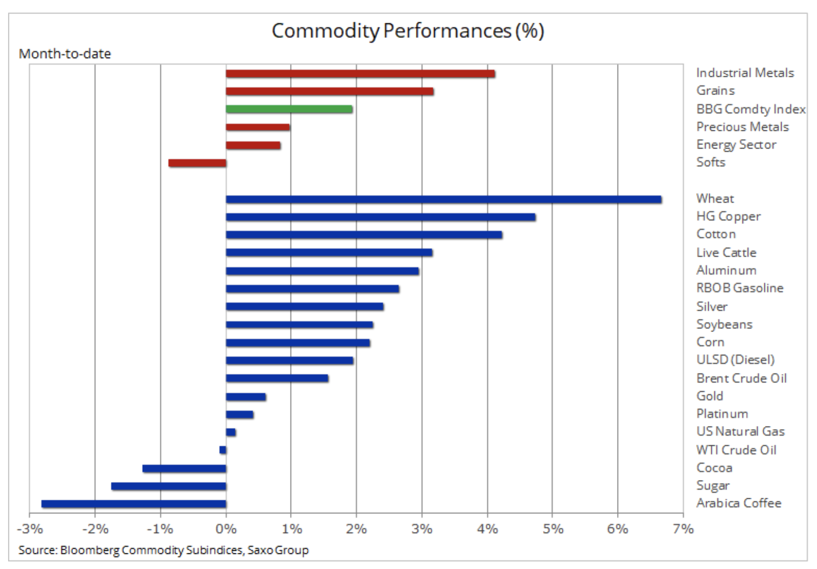 commodity performance