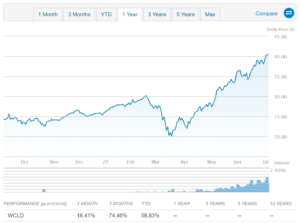etf wcld 2020