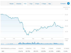 etf xle 2020