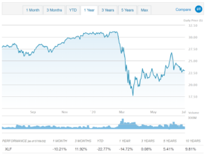 etf xlf 2020