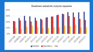 zuzycie kukurydzy