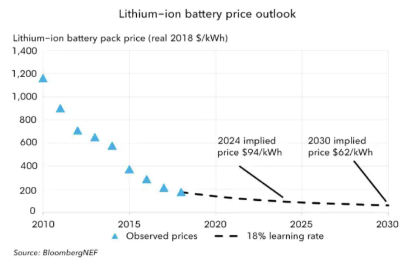 baterie litowo-jonowe cena