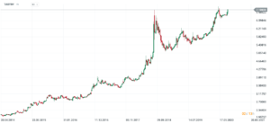 usdtry lira turecka