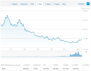 gaz boil etf
