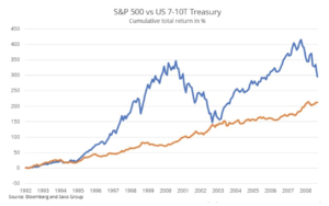 sp 500