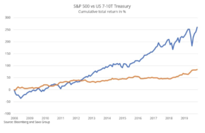 sp 500 obligacje