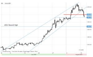 wykres złota xauusd
