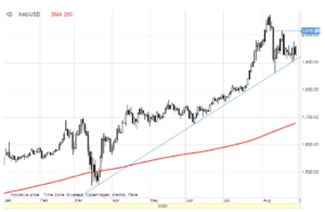 xauusd wykres