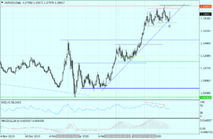 eurusd wykres
