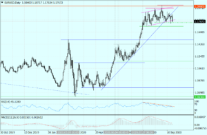 EURUSD Daily_21092020