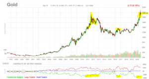 gold futures