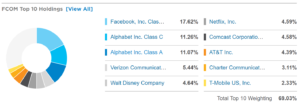 akcje google fcom holdings