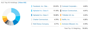 etf google xlc holdings