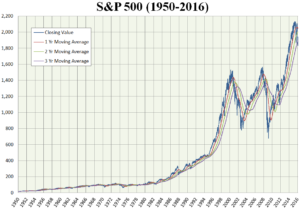 sp500 all time