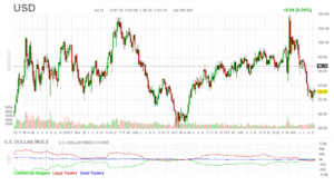 usd futures