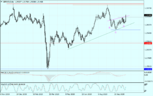 GBPUSD Daily_21102020