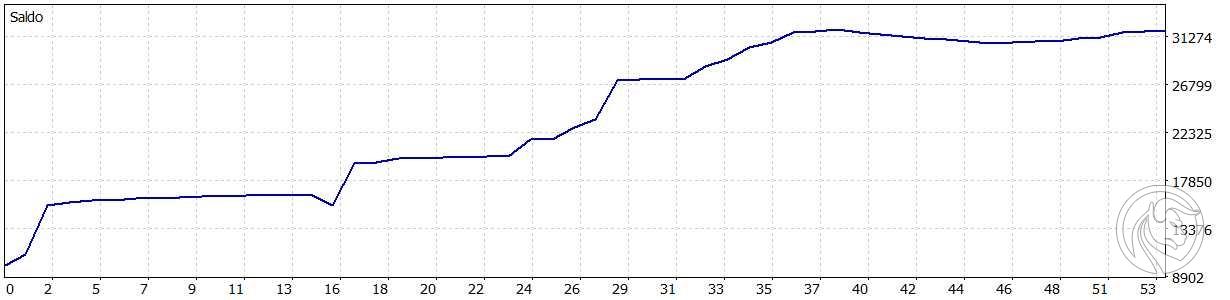 A curva de capital da carteira do investidor, que conquistou a segunda colocação na segunda semana de competição. Corretores de TMS de origem