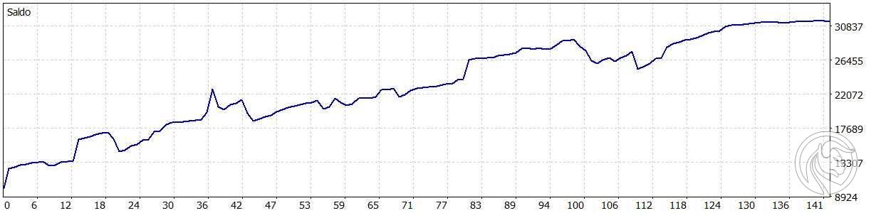 Portfolio equity curve of the winner of the 2nd week of the competition. TMS Brokers source