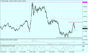 USDPLN Daily_01102020