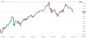 chart us500 wykres