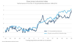 dow jones wykres
