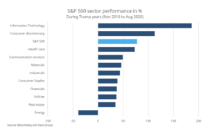 sp 500 portfolio