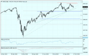 wall street us500 wykres